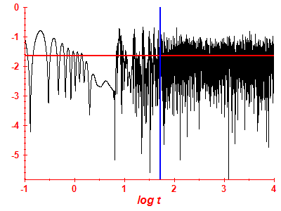 Survival probability log